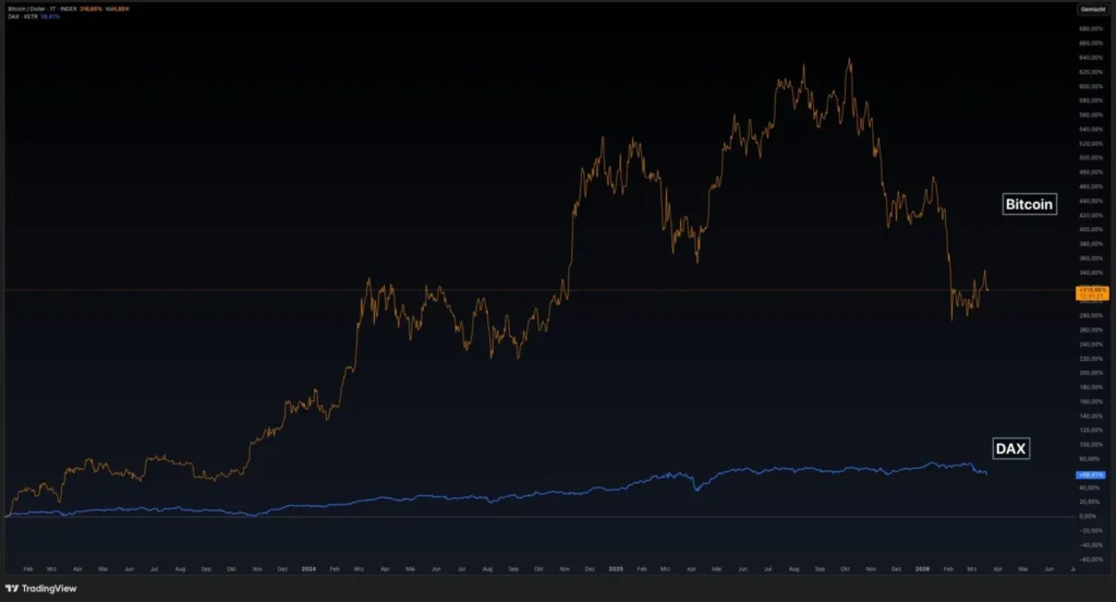 Chartvergleich von Bitcoin und DAX in TradingView über ein Jahr