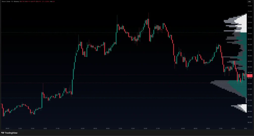 Volumenprofil im Chart zeigt, auf welchen Preisniveaus am meisten gehandelt wurde
