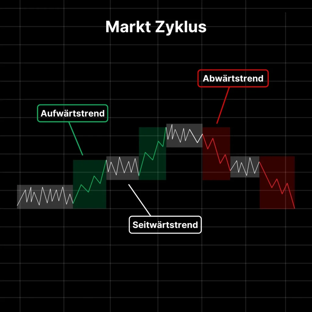Bitcoin-Chart mit eingezeichneten Unterstützungs- und Widerstandszonen
