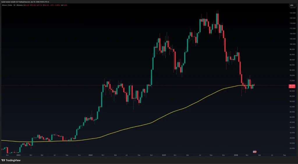 Chart mit gleitenden Durchschnitten zur Einordnung der Trendrichtung
