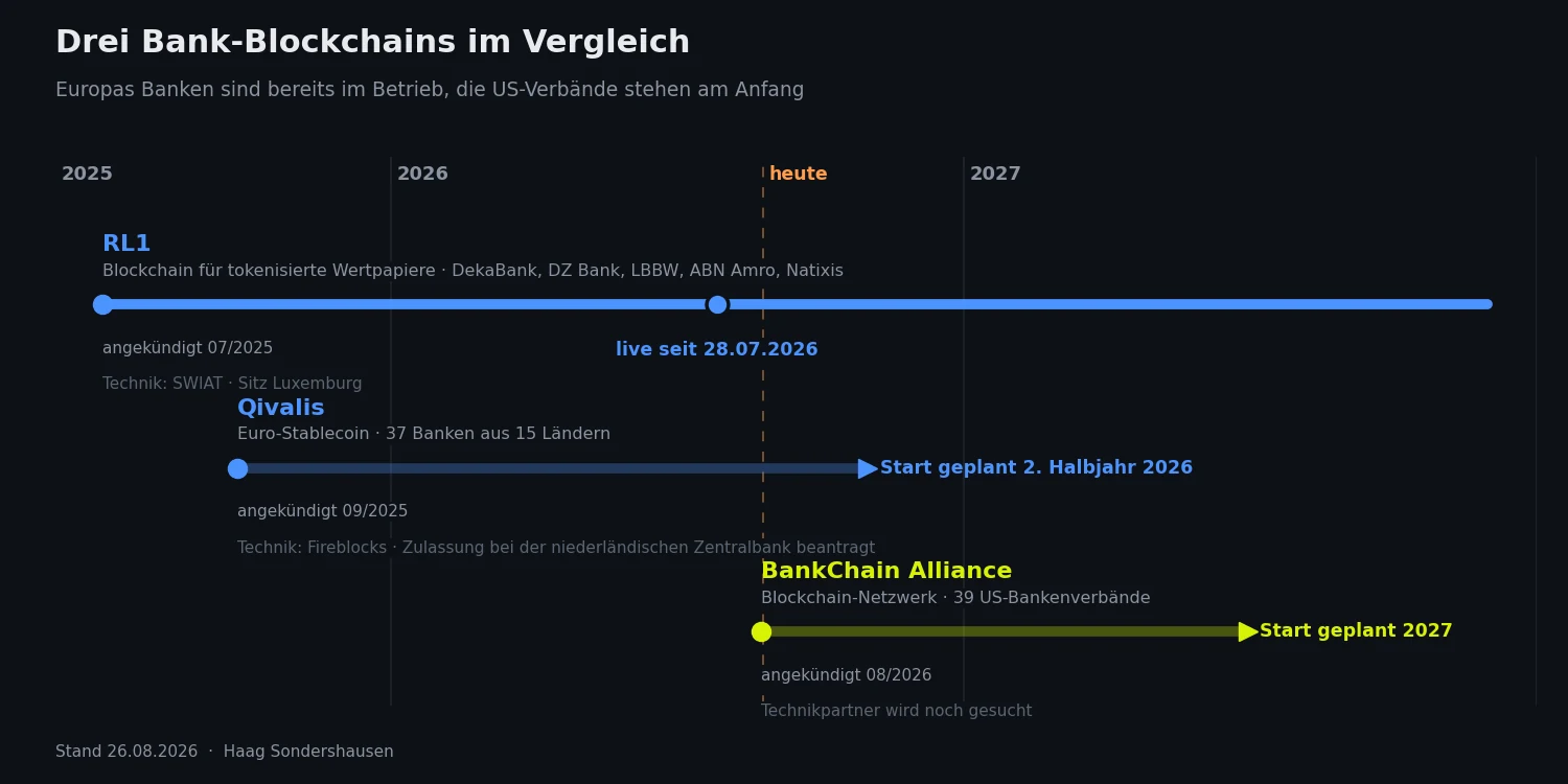 Zeitleiste dreier Bank-Blockchains: RL1 ist seit Juli 2026 in Betrieb, Qivalis will im zweiten Halbjahr 2026 starten, die BankChain Alliance wurde im August 2026 angekündigt und sucht noch einen Technikpartner