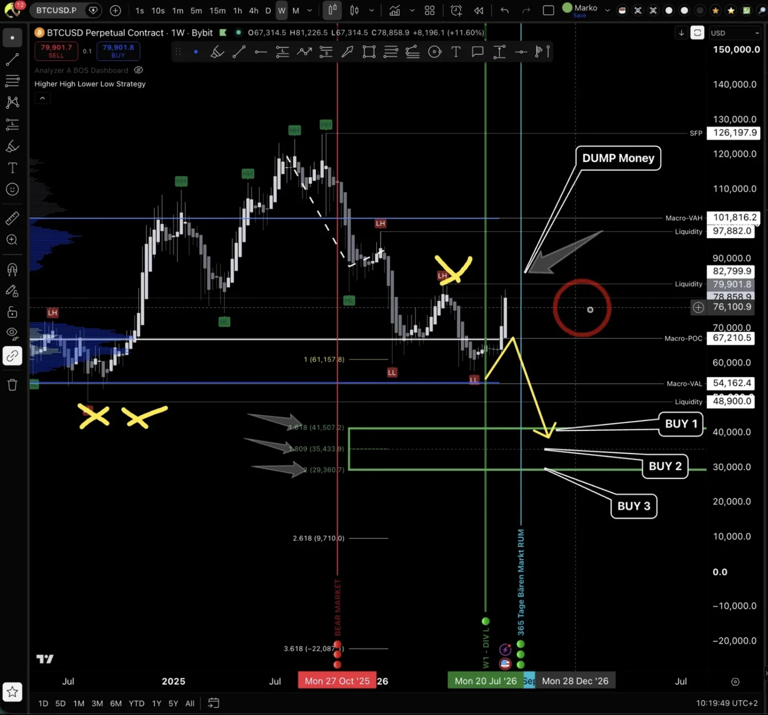 Bitcoin-Wochenchart mit dem eingezeichneten Szenario und den drei geplanten Kaufzonen