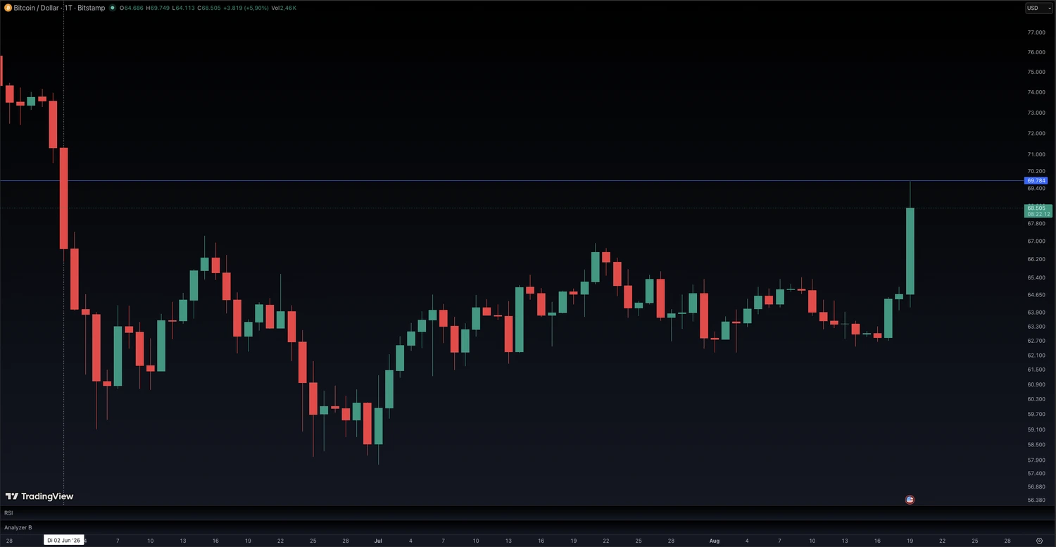 Bitcoin-Tageschart mit einer langen grünen Kerze am rechten Rand, die den Kurs von rund 64.700 auf über 68.500 US-Dollar hebt.