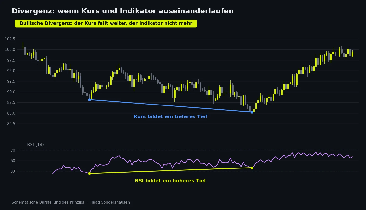 Bullische Divergenz: der Kurs bildet ein tieferes Tief, während der RSI im unteren Feld ein höheres Tief bildet