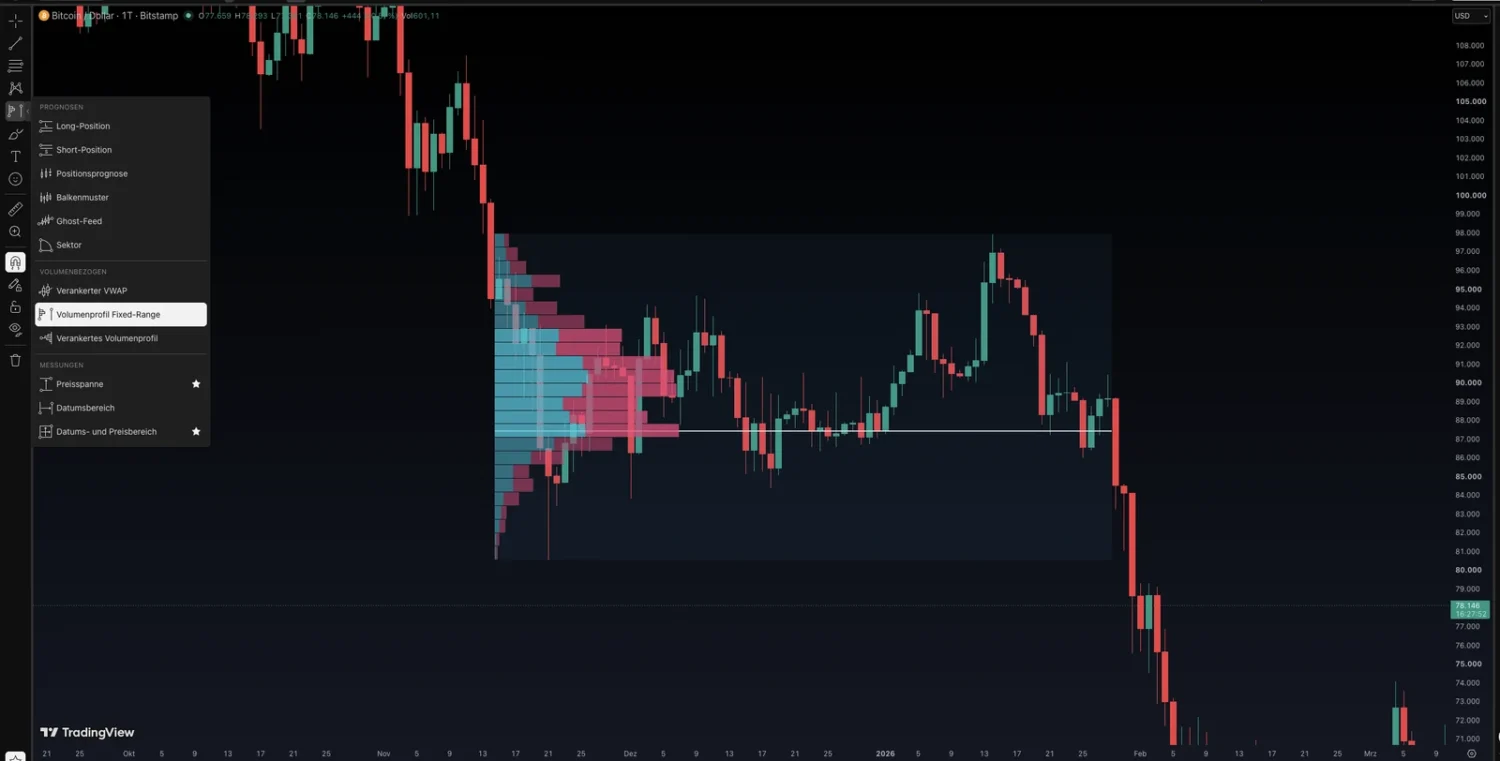 Werkzeugmenü in TradingView mit dem markierten Eintrag Volumenprofil Fixed-Range, daneben ein auf eine Seitwärtsphase angewendetes Volumenprofil mit weißer Point-of-Control-Linie