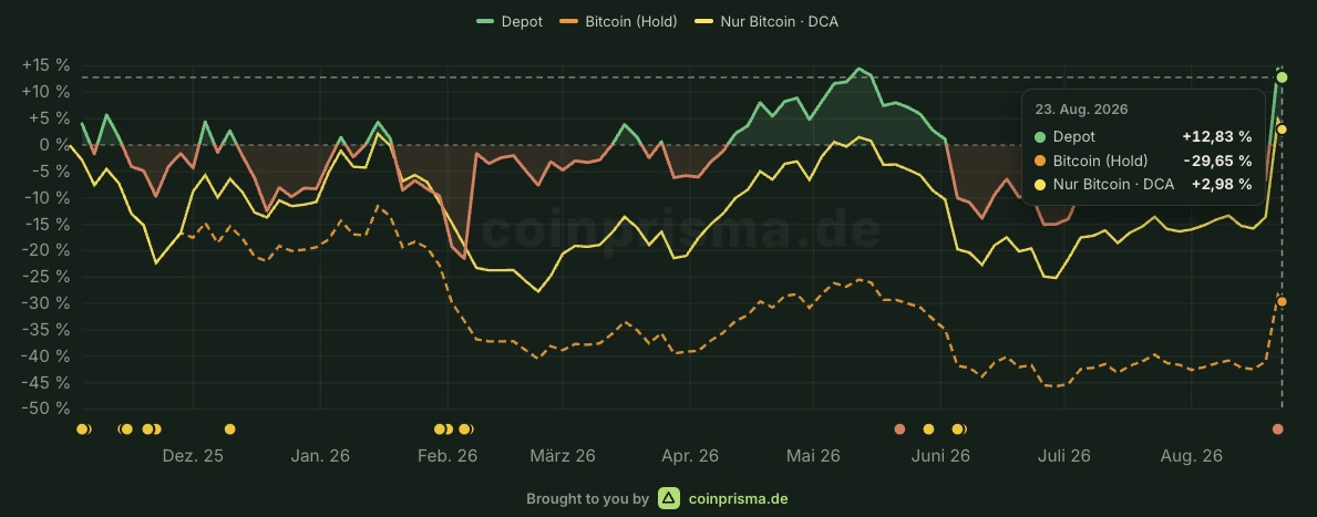 Verlaufschart seit November 2025 mit dem Depot bei plus 12,83 Prozent, reinem Bitcoin-Halten bei minus 29,65 Prozent und dem Sparplan bei plus 2,98 Prozent.