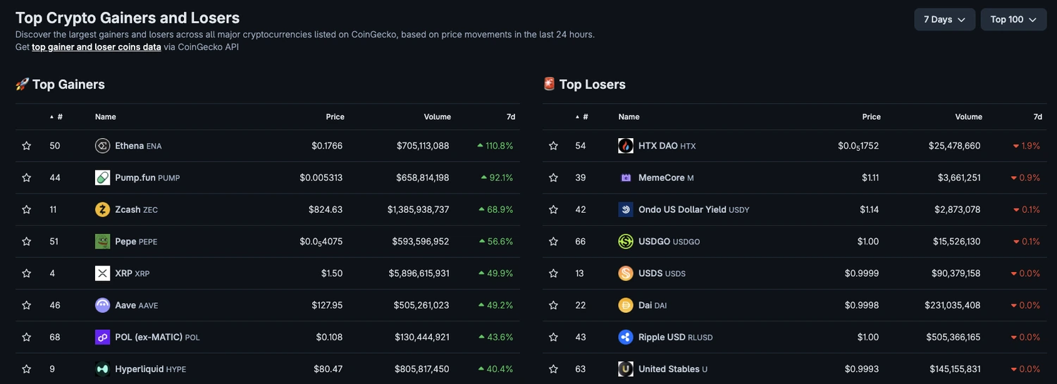 Tabelle der größten Kursgewinner über sieben Tage mit Ethena plus 110,8 Prozent, Pump.fun plus 92,1 Prozent und Zcash plus 68,9 Prozent.