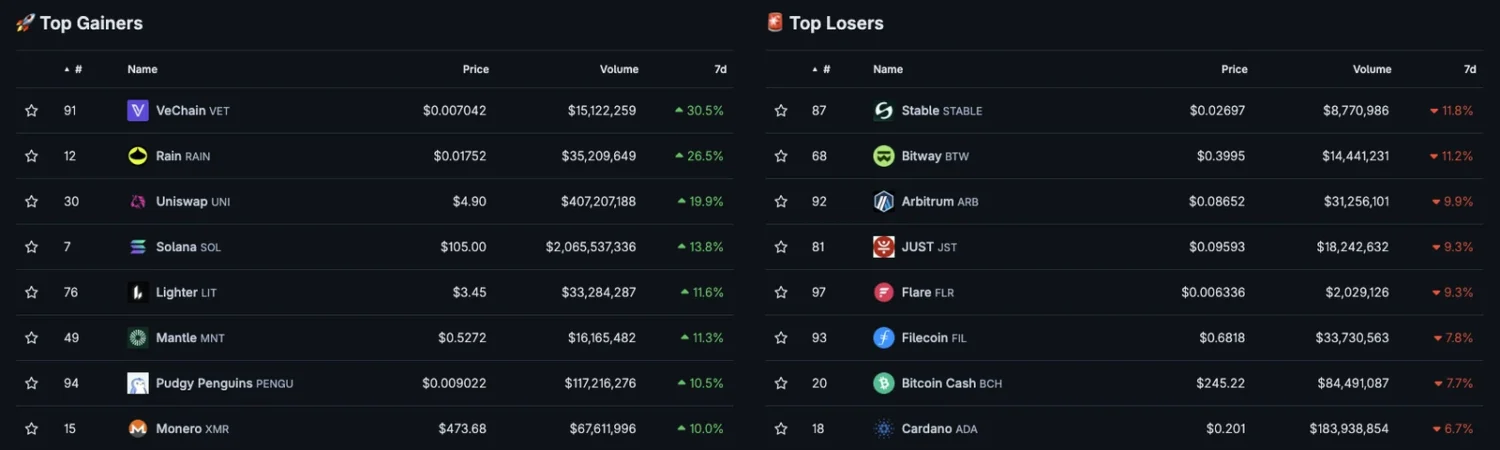 Tabelle der größten Krypto-Gewinner und -Verlierer über sieben Tage, angeführt von VeChain mit plus 30,5 Prozent und Stable mit minus 11,8 Prozent