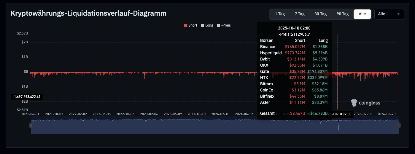 Coinglass-Diagramm mit den Werten des Flashcrashs vom 10. Oktober 2025: 2,467 Milliarden Short- und 16,783 Milliarden US-Dollar Long-Liquidationen.