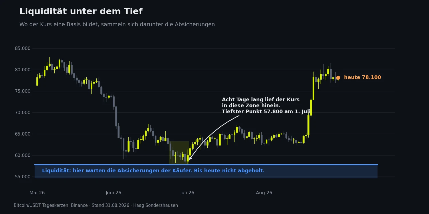 Bitcoin-Tageschart von Mai bis August 2026 mit der markierten Basiszone Ende Juni, dem Jahrestief bei 57.800 US-Dollar und dem Liquiditätsbereich darunter
