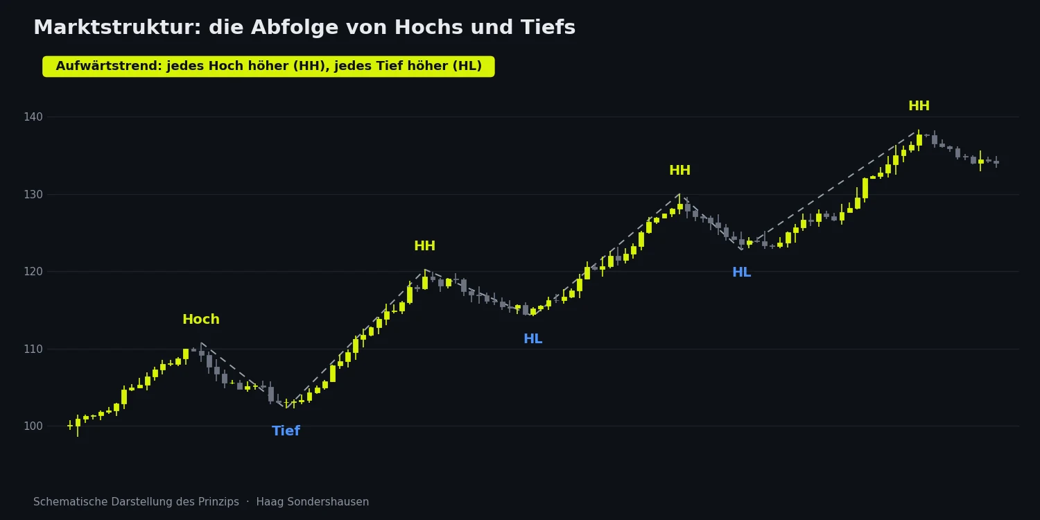Aufwärtstrend mit beschrifteten höheren Hochs (HH) und höheren Tiefs (HL), verbunden durch eine gestrichelte Linie