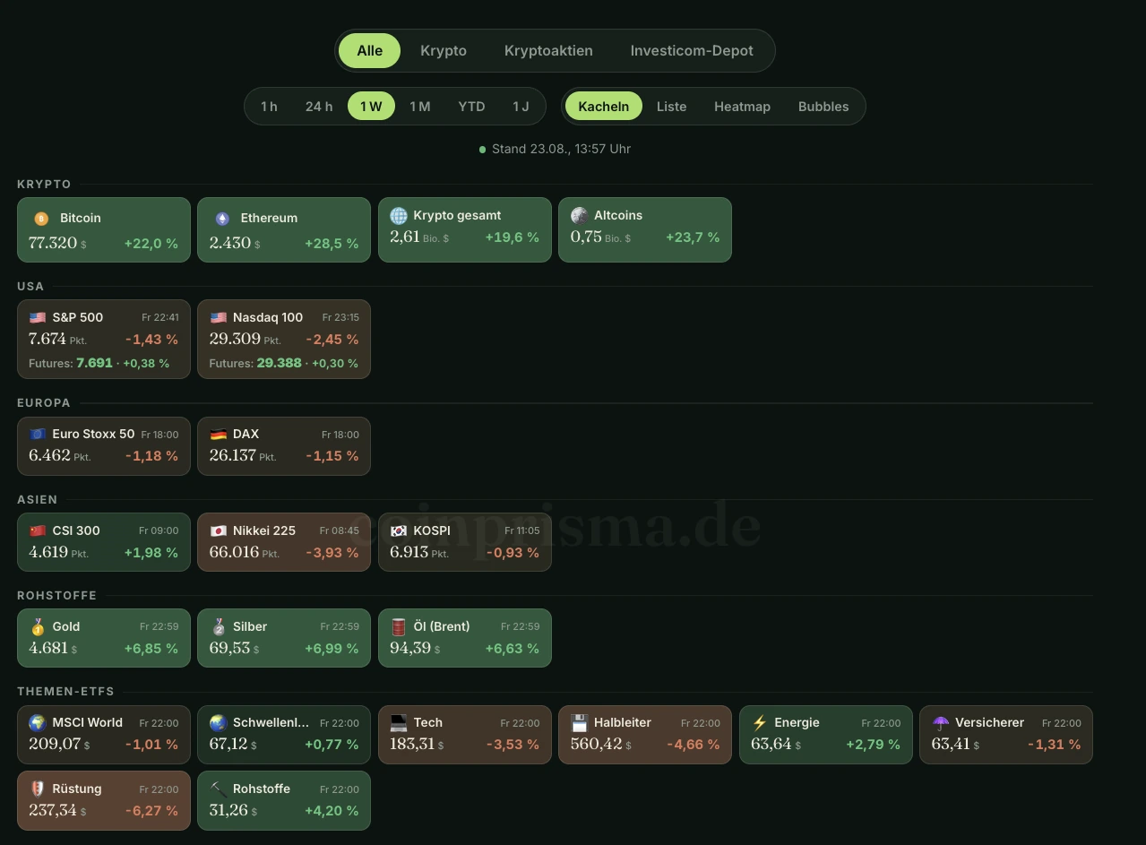 Marktübersicht auf Wochensicht mit Bitcoin plus 22 Prozent, Ethereum plus 28,5 Prozent, S&P 500 minus 1,43 Prozent und Gold plus 6,85 Prozent.