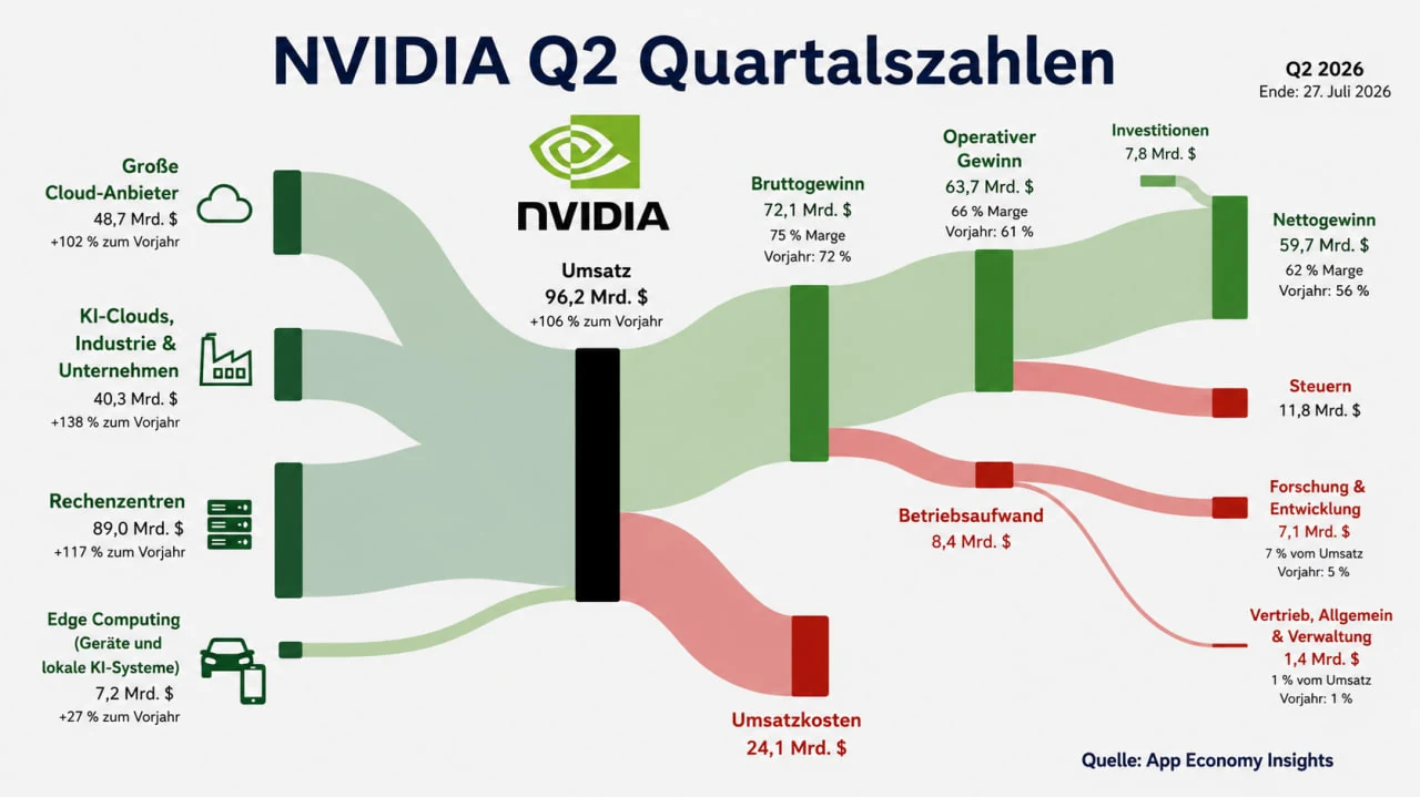 Sankey-Diagramm der Nvidia-Quartalszahlen Q2 2026: 96,2 Milliarden Dollar Umsatz, aufgeteilt nach Geschäftsbereichen und Kosten bis zum Nettogewinn von 59,7 Milliarden