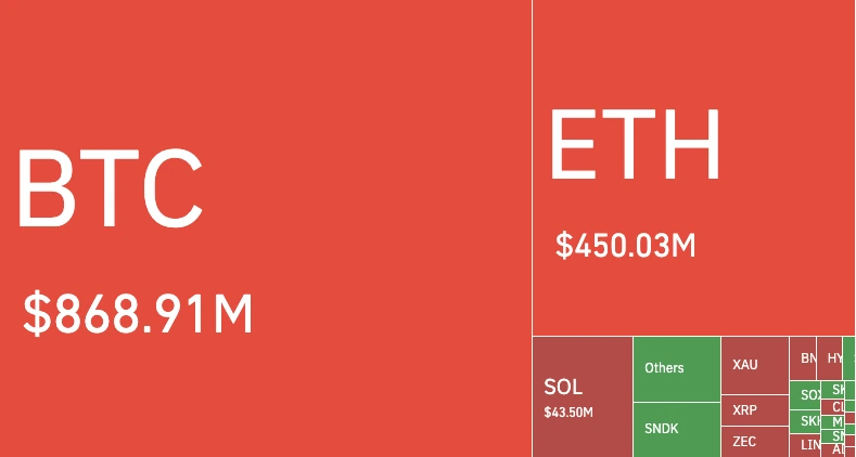 Kachelgrafik der Short-Liquidationen nach Kryptowährung: Bitcoin 868,91 Millionen, Ethereum 450,03 Millionen und Solana 43,50 Millionen US-Dollar.