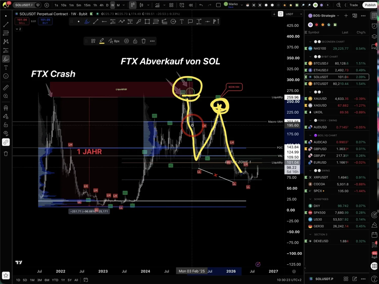 Solana-Chart mit dem Einbruch um 96 Prozent nach dem Zusammenbruch von FTX