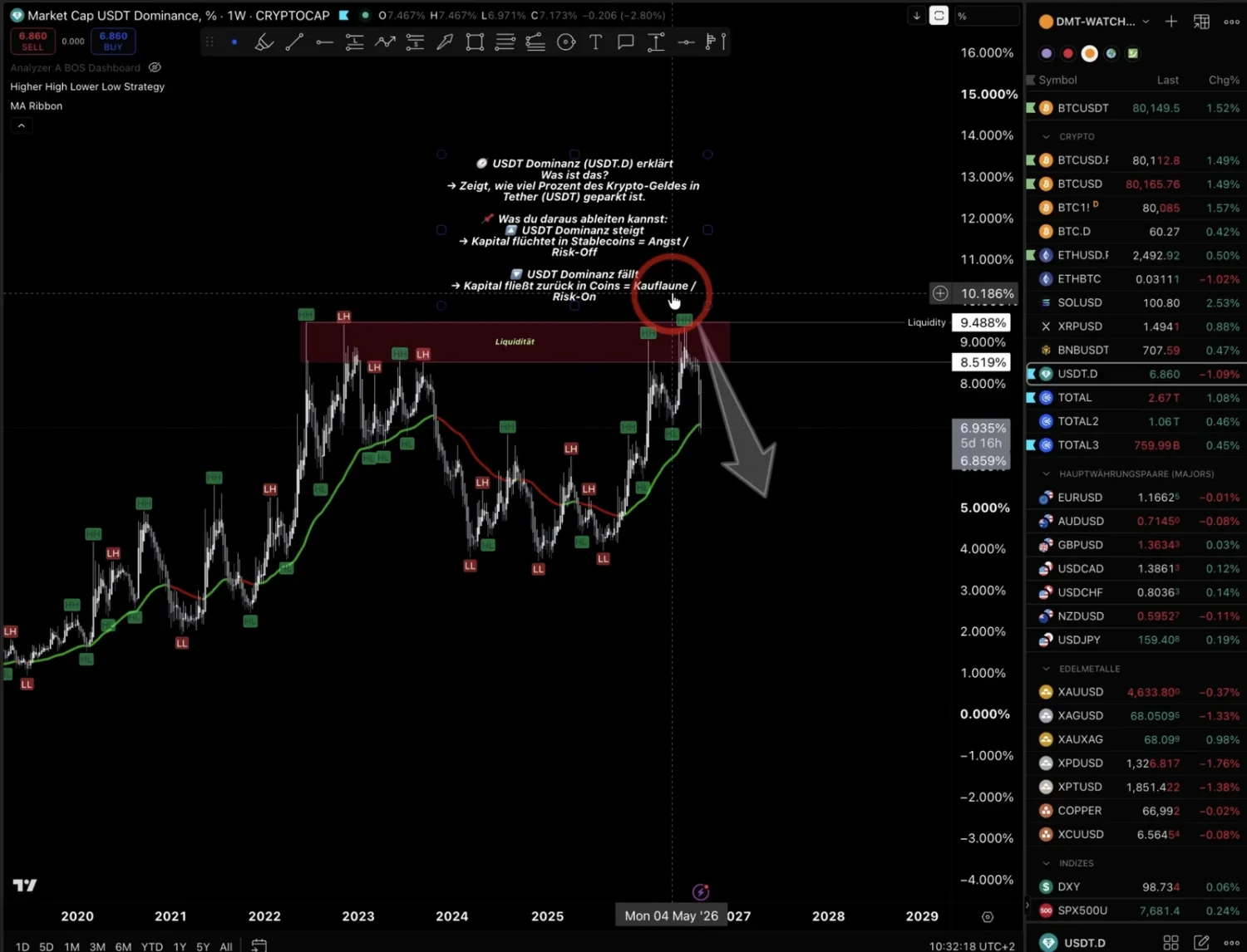 Chart der Tether-Dominanz mit der Erklärung, was steigende und fallende Werte bedeuten