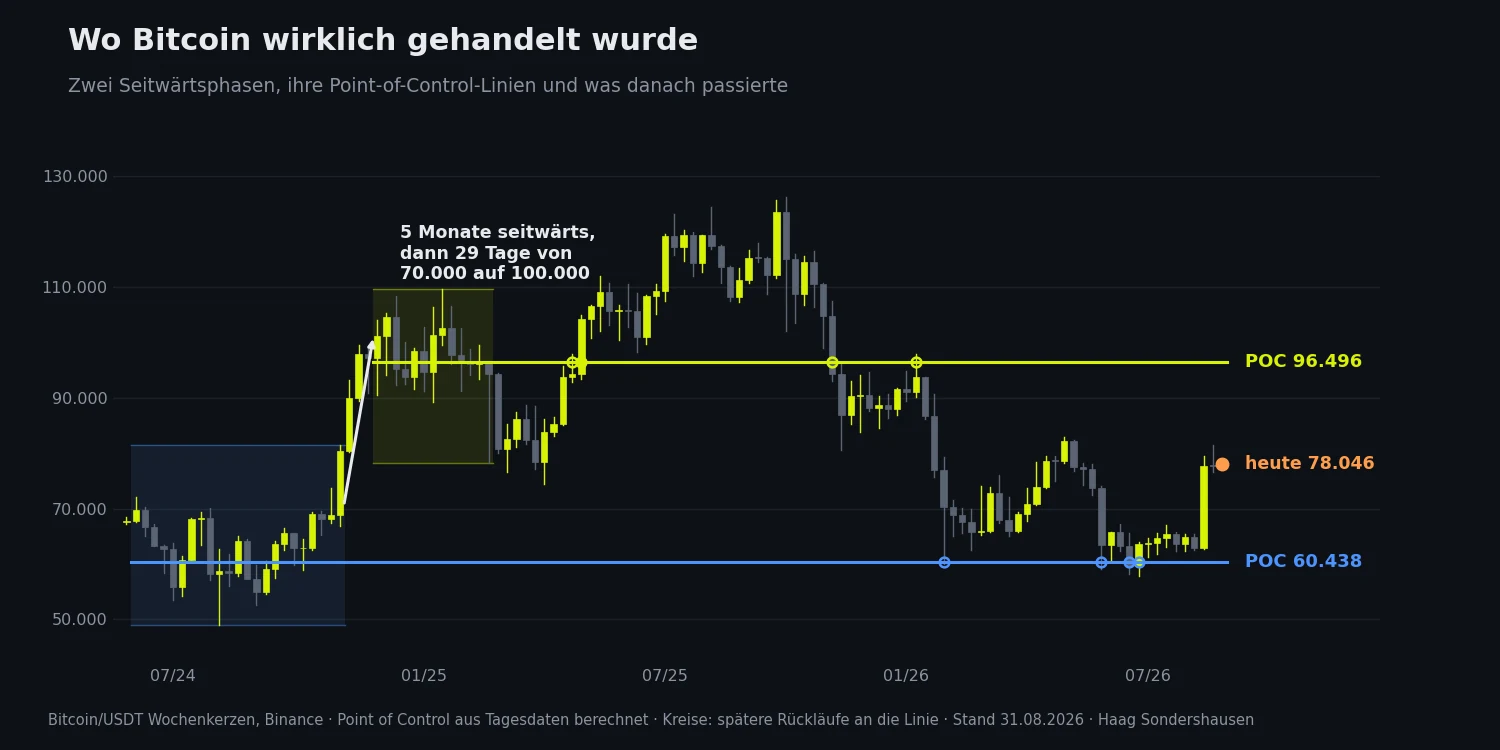 Bitcoin-Wochenchart von Mitte 2024 bis August 2026 mit zwei markierten Seitwärtsphasen, ihren Point-of-Control-Linien bei 60.400 und 96.500 US-Dollar und den späteren Rückläufen an diese Linien