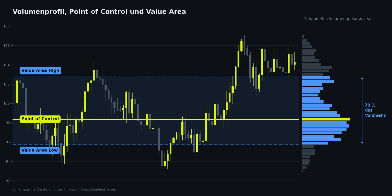 Value Area im Volumenprofil: das Band zwischen Value Area High und Value Area Low, in dem 70 Prozent des Volumens gehandelt wurden