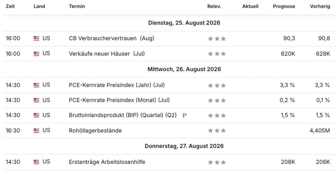 Terminkalender der Woche mit Verbrauchervertrauen am Dienstag sowie PCE-Kernrate und Bruttoinlandsprodukt am Mittwoch, jeweils mit Prognosewerten.