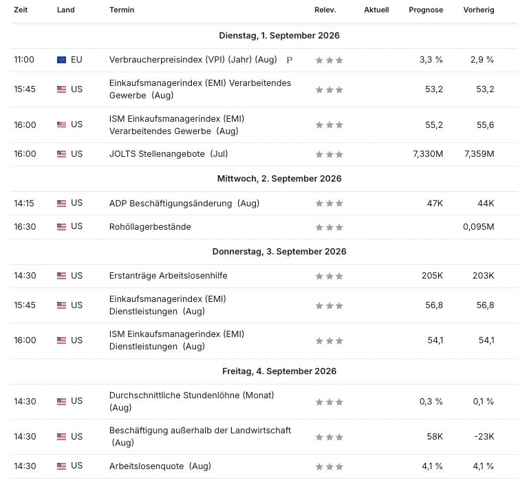 Wirtschaftskalender KW 36 2026 mit der Eurozonen-Inflation am Dienstag, dem ADP-Bericht am Mittwoch und dem US-Arbeitsmarktbericht am Freitag