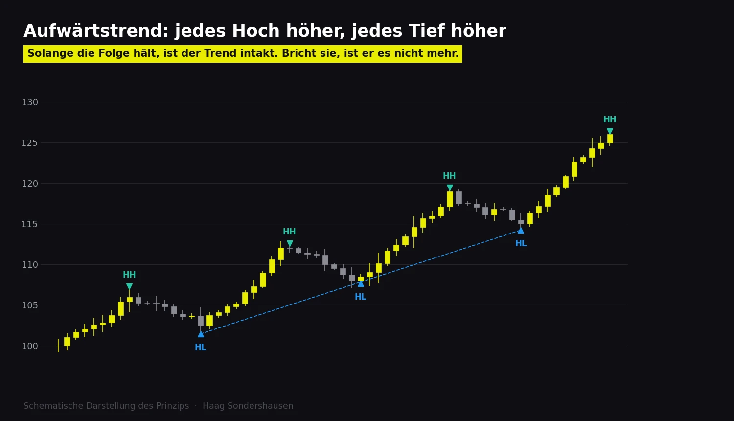 Kerzenchart mit vier aufsteigenden Hochs und drei aufsteigenden Tiefs. Bildtitel: Aufwärtstrend, jedes Hoch höher, jedes Tief höher.