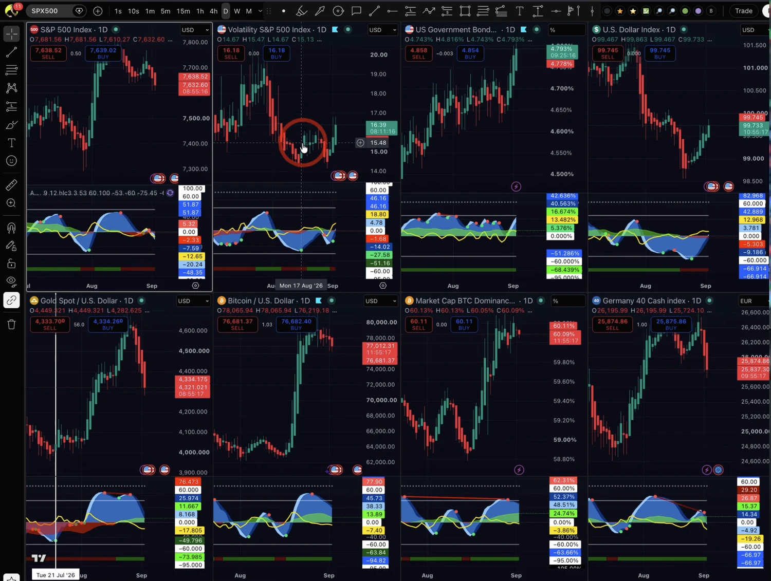 Acht Charts nebeneinander: S&P 500, Volatilitätsindex, US-Staatsanleihen, Dollar-Index, Gold, Bitcoin, Bitcoin-Dominanz und DAX, jeweils im Tageschart