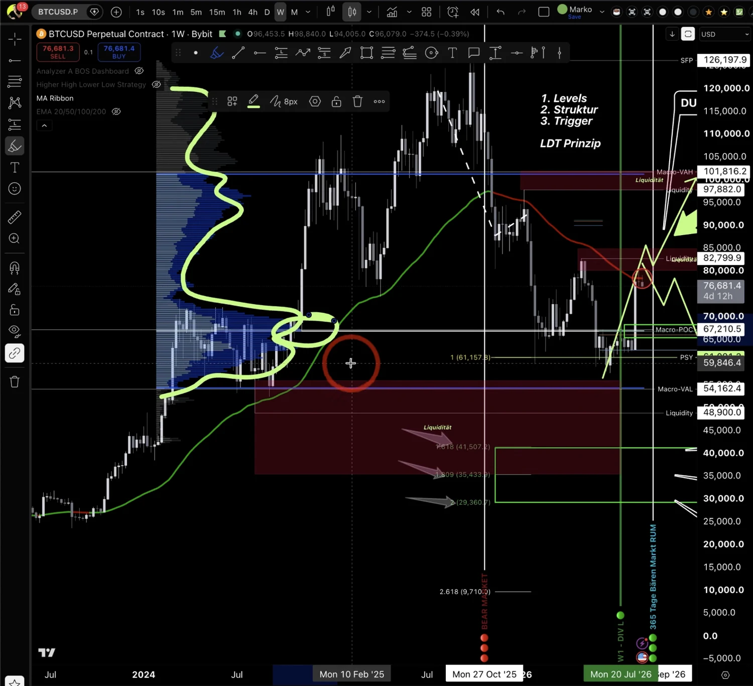 Bitcoin im Wochenchart mit Volumenprofil am linken Rand, eingezeichneten Macro-Marken und drei markierten Kauforders bei 41.507, 35.433 und 29.360 Dollar