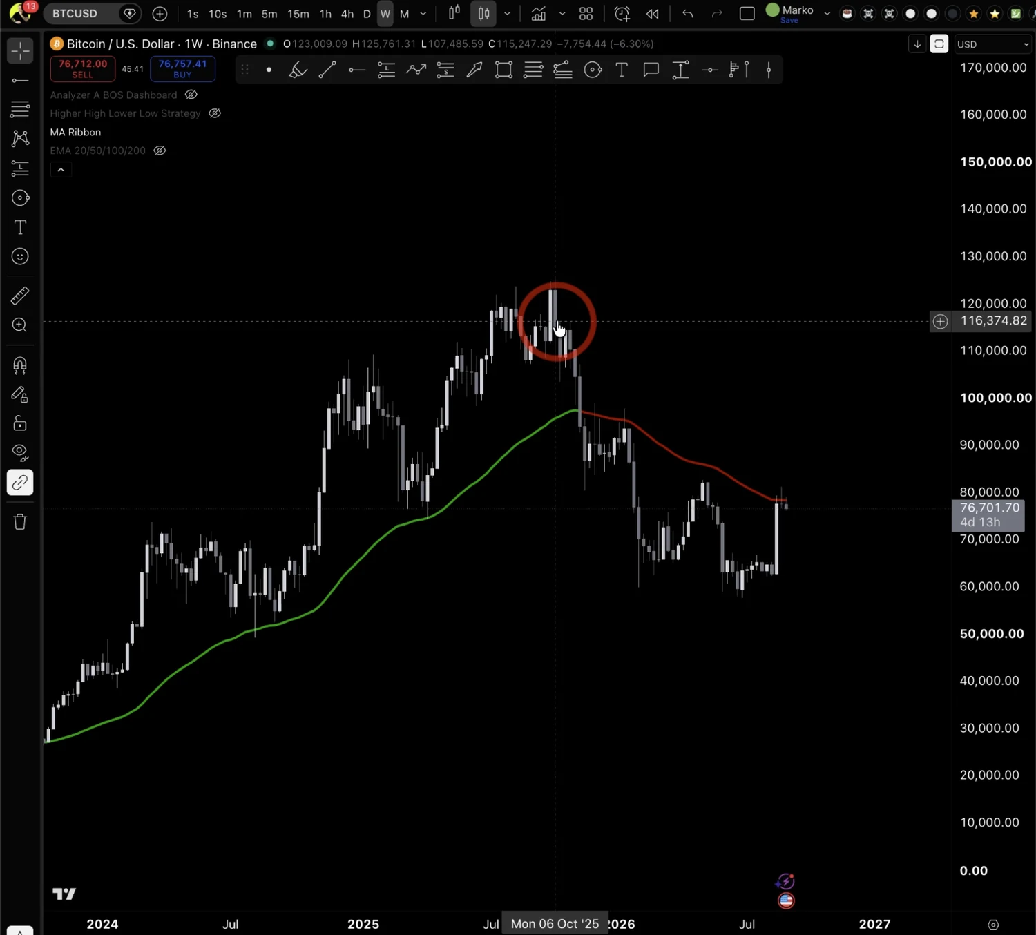 Bitcoin im Wochenchart mit MA-Ribbon, das Band verlaeuft von 2024 bis Herbst 2025 gruen unter dem Kurs und wechselt danach auf Rot oberhalb des Kurses, aktueller Stand rund 76.700 Dollar