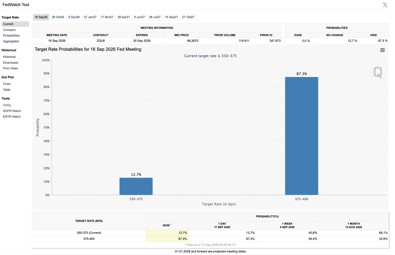CME FedWatch Tool mit einer eingepreisten Wahrscheinlichkeit von 87,3 Prozent für eine Zinserhöhung auf 375 bis 400 Basispunkte bei der Fed-Sitzung am 16. September 2026, gegenüber 59,4 Prozent vor einer Woche und 33,9 Prozent vor einem Monat