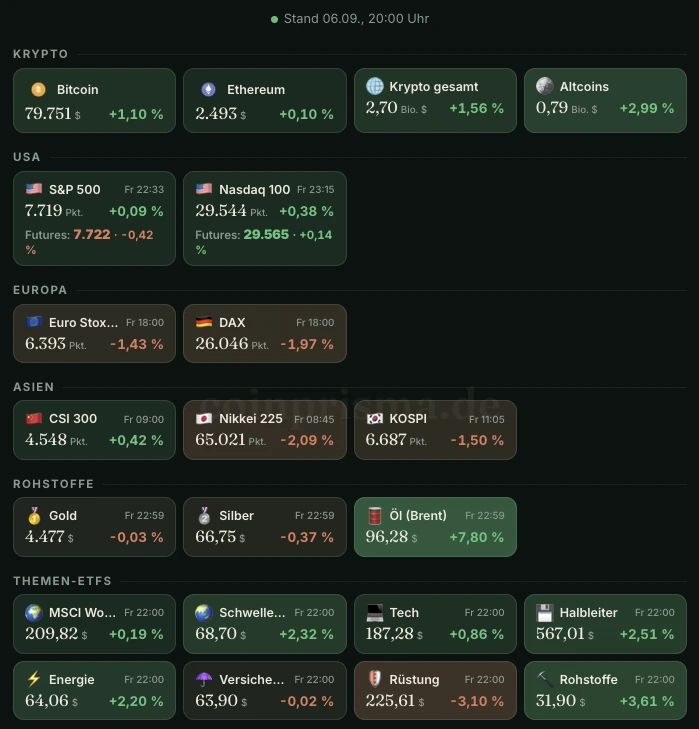 Marktübersicht zum 6. September 2026 mit Bitcoin bei 79.751 Dollar und plus 1,10 Prozent, S&P 500 bei 7.719 Punkten und plus 0,09 Prozent, DAX bei 26.046 Punkten und minus 1,97 Prozent sowie Brent-Öl bei 96,28 Dollar und plus 7,80 Prozent