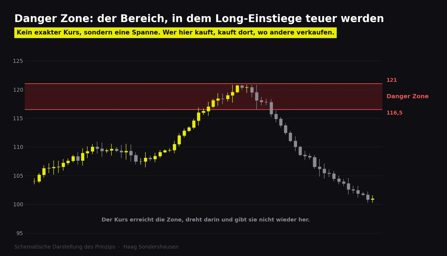 Kerzenchart mit rot hinterlegtem Bereich zwischen 116,5 und 121, in dem der Kurs dreht. Bildtitel: Danger Zone.