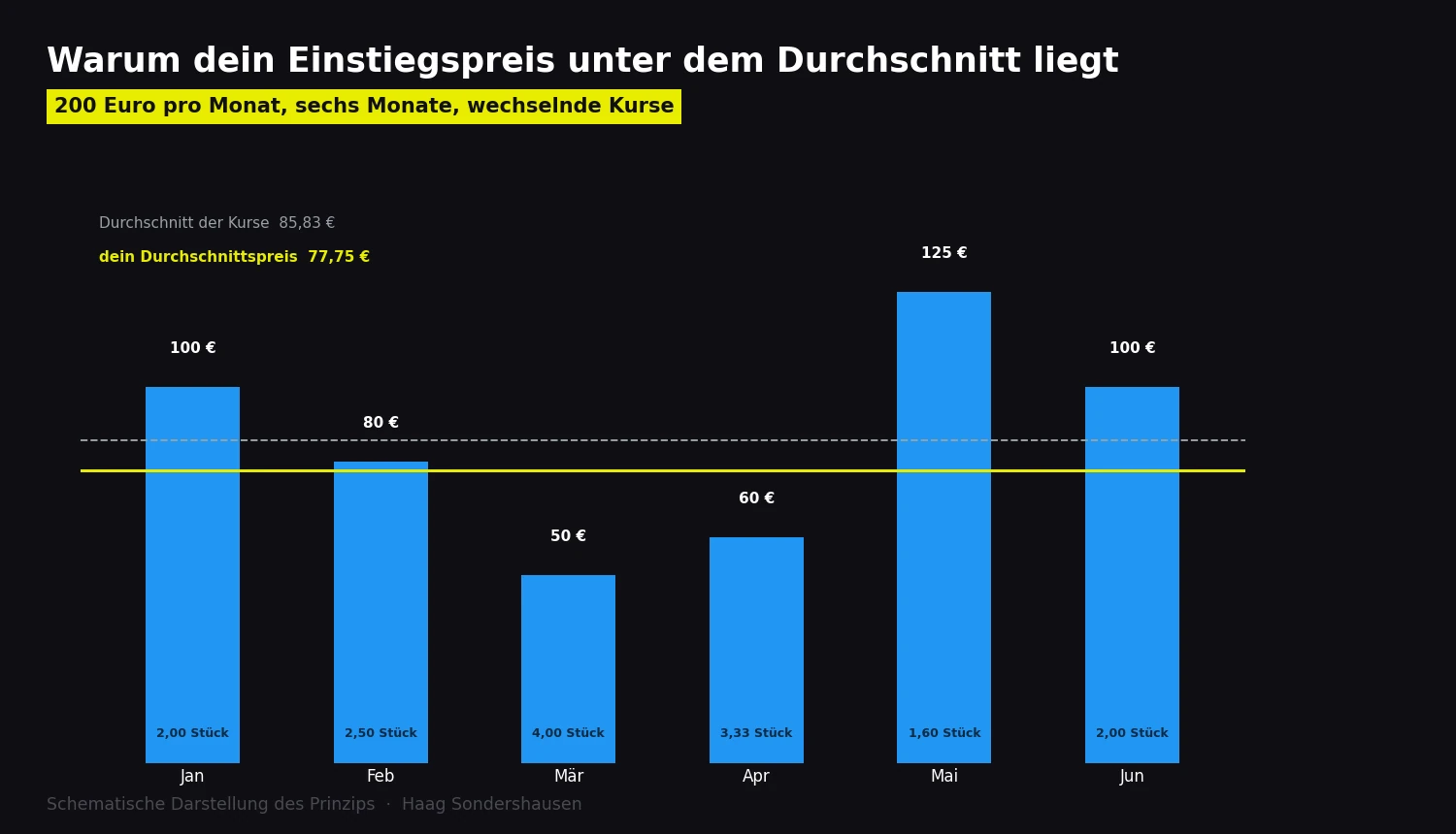 Balkendiagramm über sechs Monate: der gezahlte Durchschnittspreis von 77,75 Euro liegt unter dem Kursdurchschnitt von 85,83 Euro