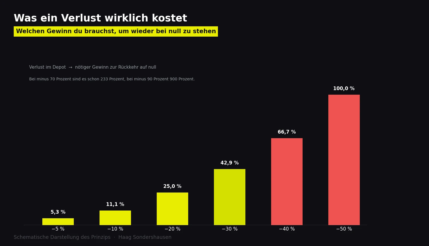 Balkendiagramm: nach minus 20 Prozent braucht es 25 Prozent Gewinn, nach minus 50 Prozent bereits 100 Prozent, um wieder bei null zu stehen