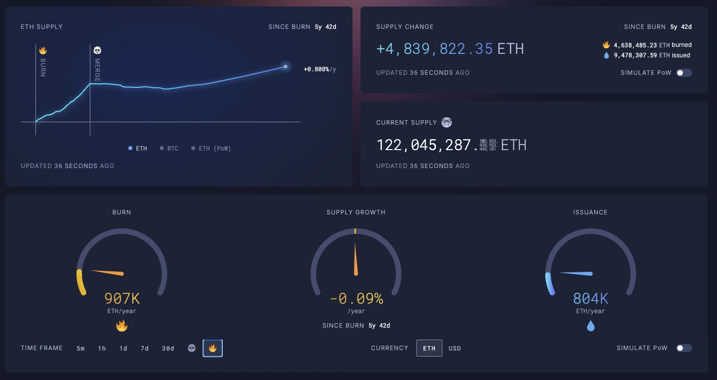Dashboard von ultrasound.money: Menge aller ETH seit August 2021, ab der Markierung Merge deutlich flachere Kurve, aktuelle Menge 122.045.287 ETH