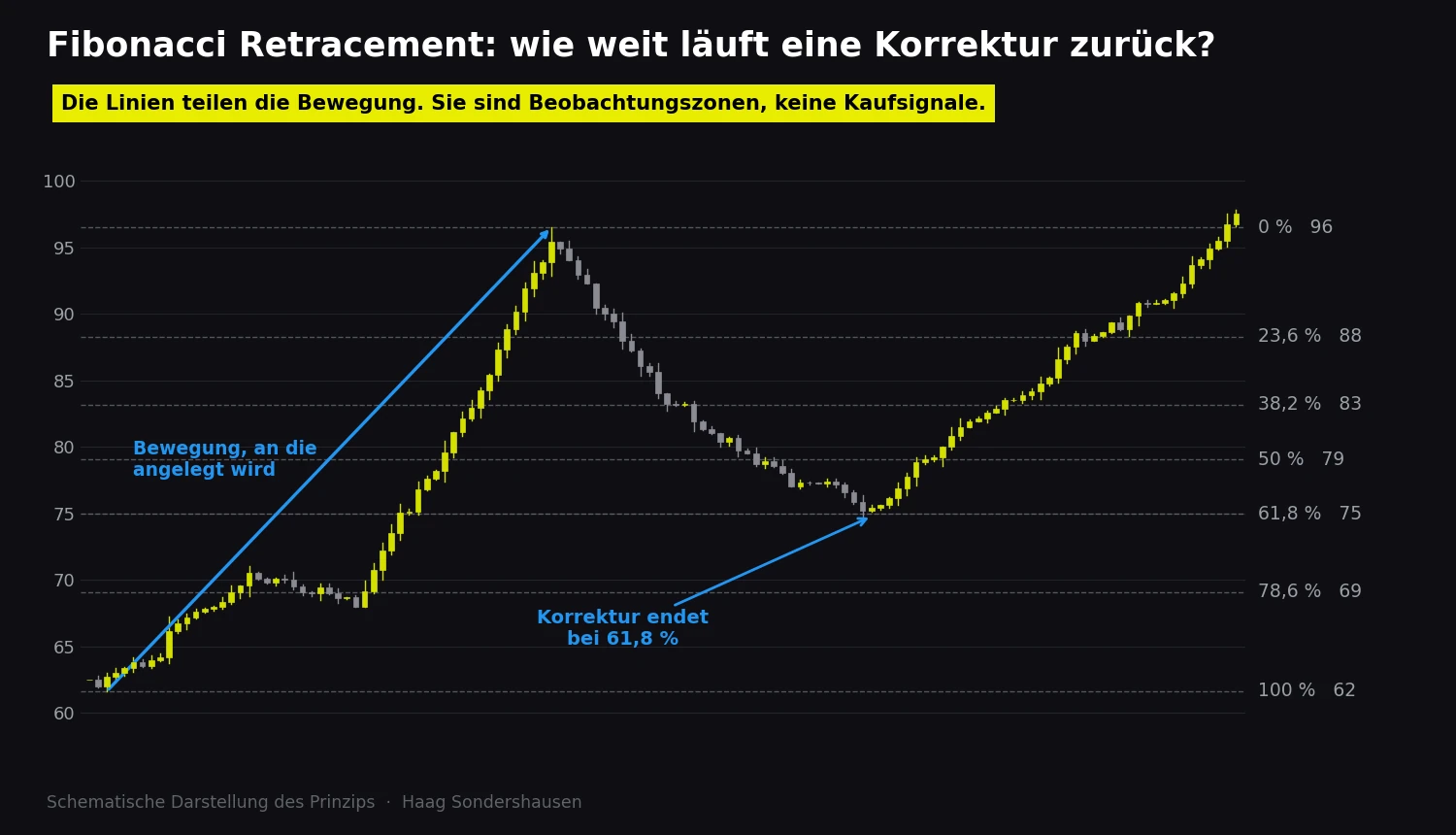 Schematischer Kerzenchart mit eingezeichneten Fibonacci-Levels bei 23,6, 38,2, 50, 61,8 und 78,6 Prozent. Der Kurs steigt zunächst, korrigiert dann und dreht am 61,8-Prozent-Level nach oben