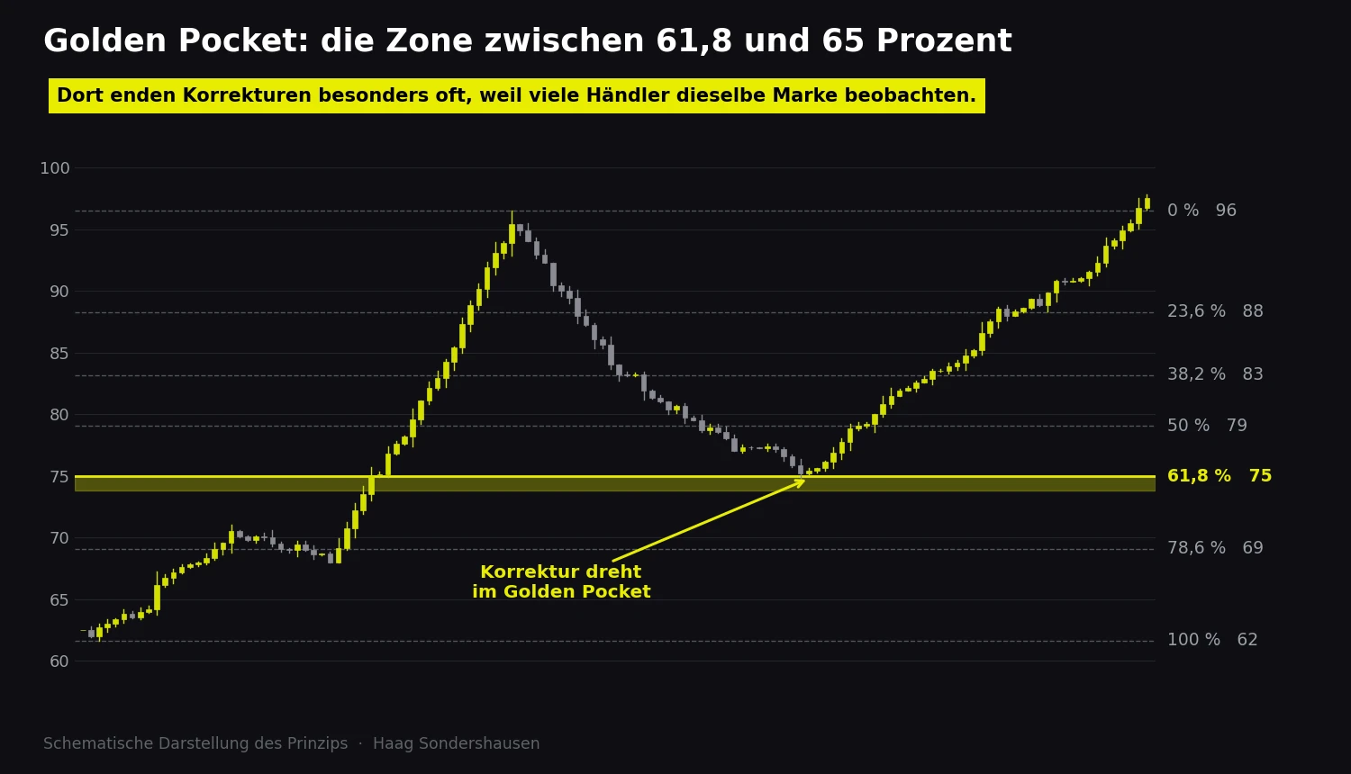 Schematischer Kerzenchart mit Fibonacci-Levels und gelb hervorgehobener Zone zwischen dem 61,8- und dem 65-Prozent-Retracement. Der Kurs läuft in diese Zone und dreht dort nach oben