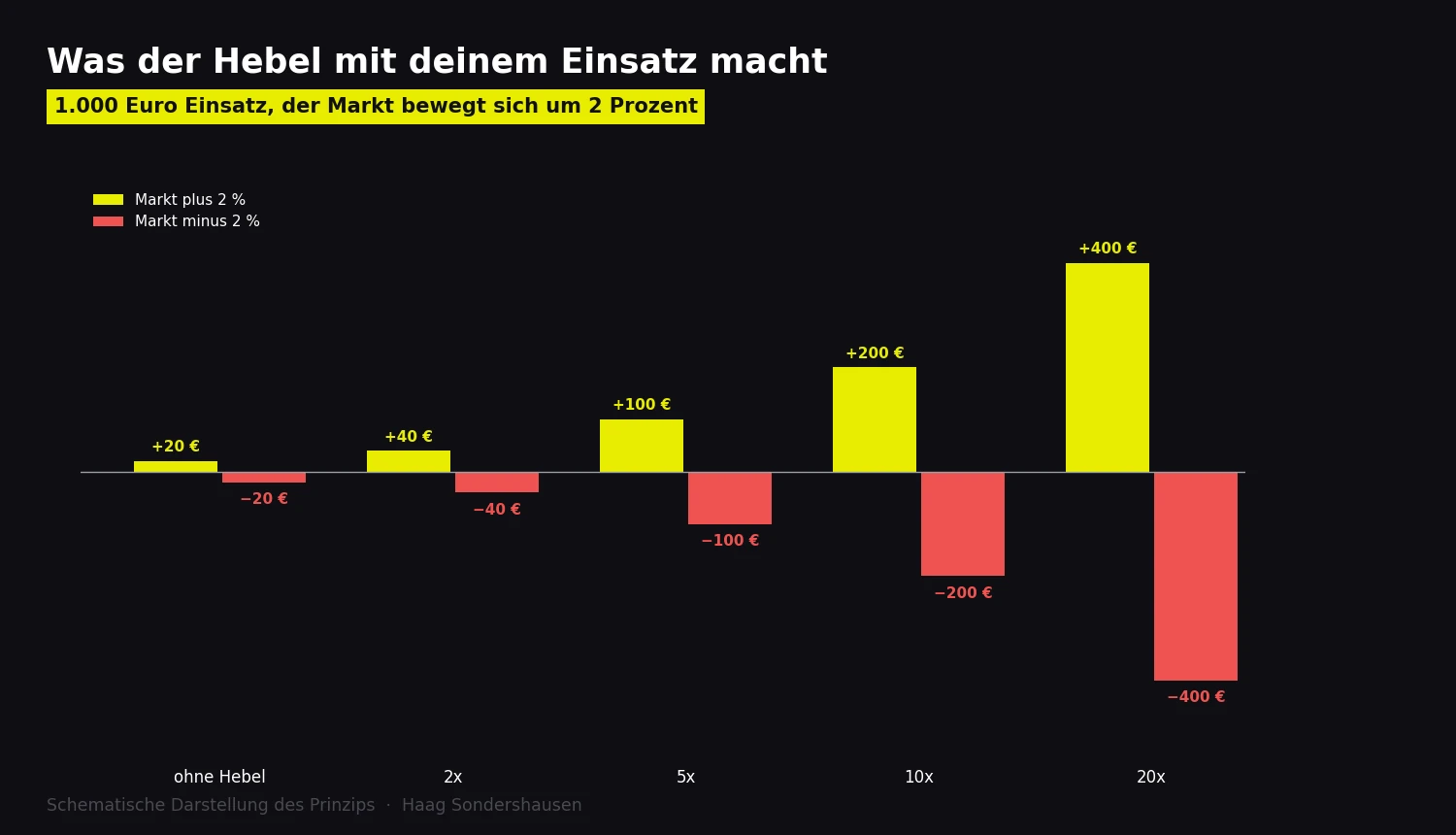 Balkendiagramm: 1.000 Euro Einsatz bei zwei Prozent Marktbewegung, Ergebnis ohne Hebel 20 Euro, mit 20fachem Hebel 400 Euro Gewinn oder Verlust