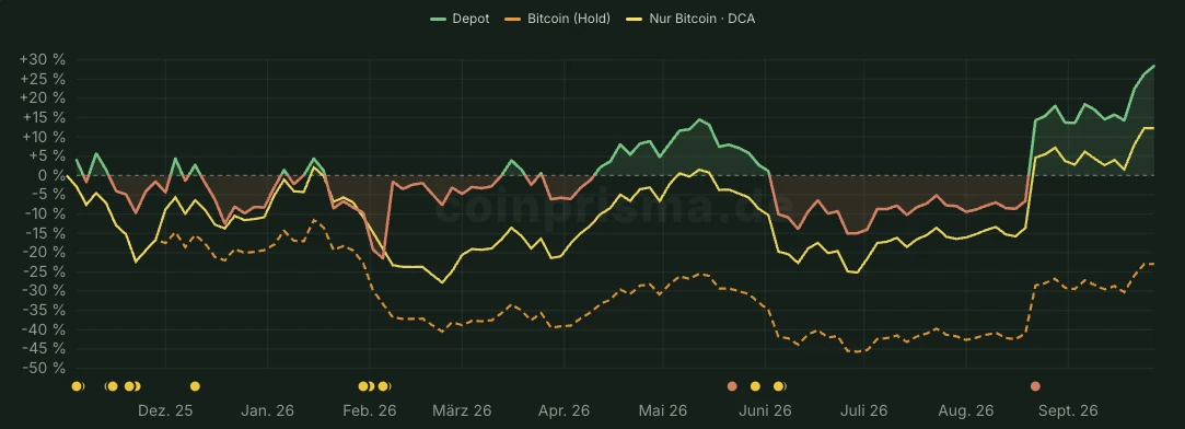 Kursverlauf des Investicom-Depots im Vergleich zum Halten von Bitcoin und zum monatlichen Kauf, Zeitraum bis September 2026