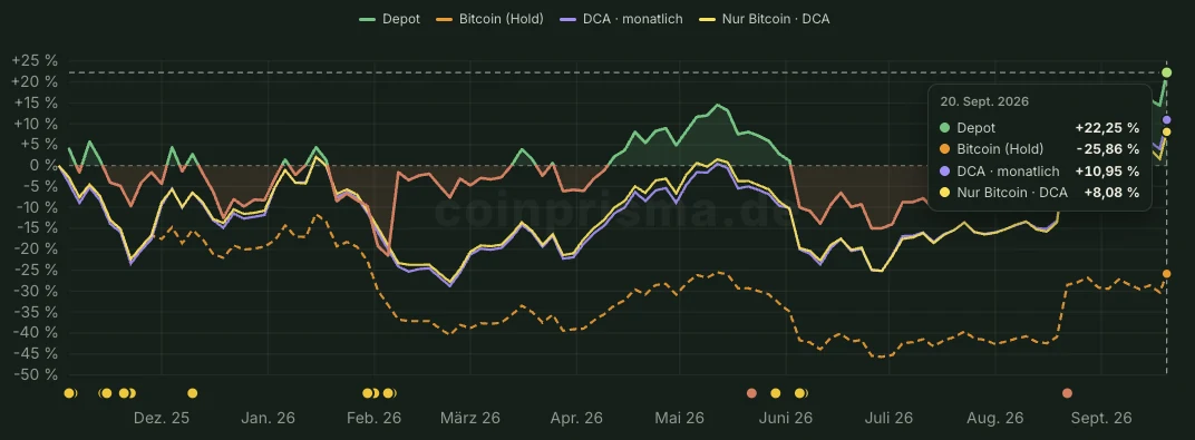 Kursverlauf November 2025 bis September 2026: Portfolio plus 22,25 Prozent, monatliches DCA plus 10,95 Prozent, Bitcoin halten minus 25,86 Prozent