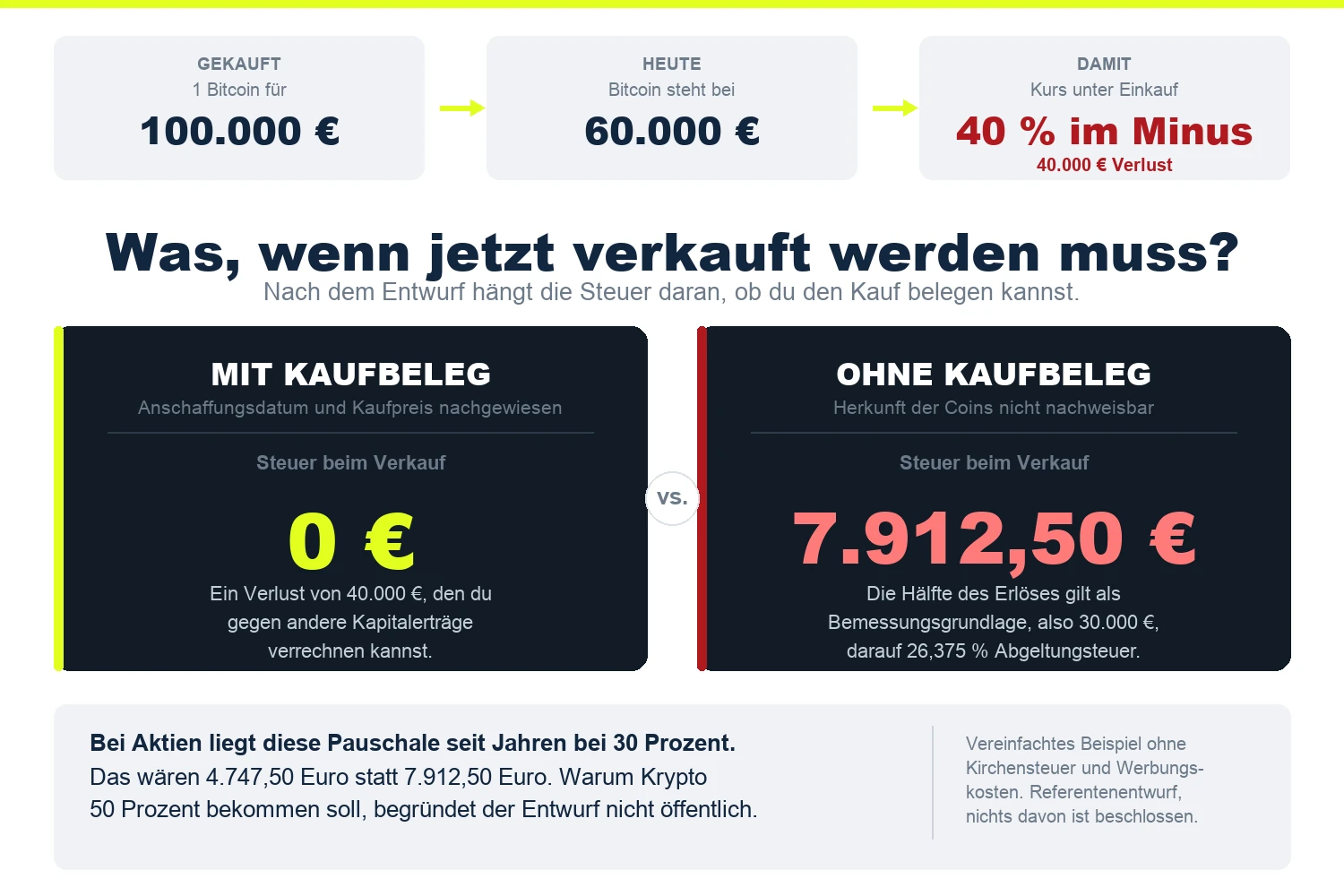 Vergleich für den Verkauf eines Bitcoin, der für 100.000 Euro gekauft wurde und nach einem Kurssturz von 40 % noch 60.000 Euro wert ist: Ohne Kaufbeleg gelten 30.000 Euro als Bemessungsgrundlage und es fallen 7.912,50 Euro Steuer an, mit Kaufbeleg null Euro Steuer und 40.000 Euro verrechenbarer Verlust.