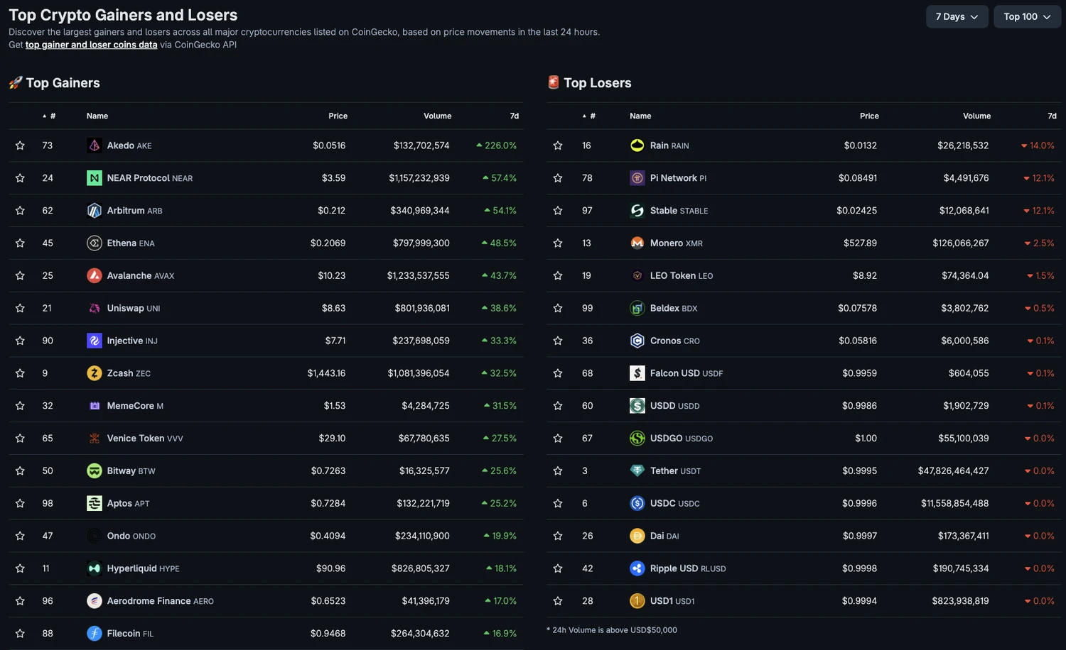 Liste der groessten Gewinner und Verlierer unter den 100 groessten Kryptowaehrungen ueber sieben Tage, angefuehrt von Akedo, NEAR Protocol und Arbitrum.