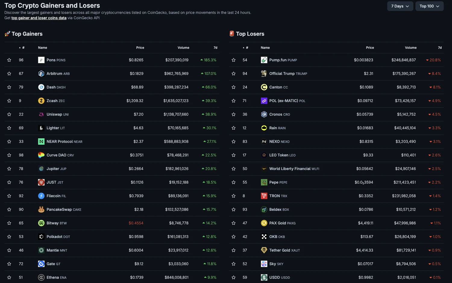 Top-Gewinner und Verlierer unter den Kryptowährungen auf Sicht von sieben Tagen mit Pons plus 185,3 Prozent, Arbitrum plus 107,0 Prozent, Dash plus 66,0 Prozent und Zcash plus 39,3 Prozent sowie Pump.fun minus 20,8 Prozent als größtem Verlierer