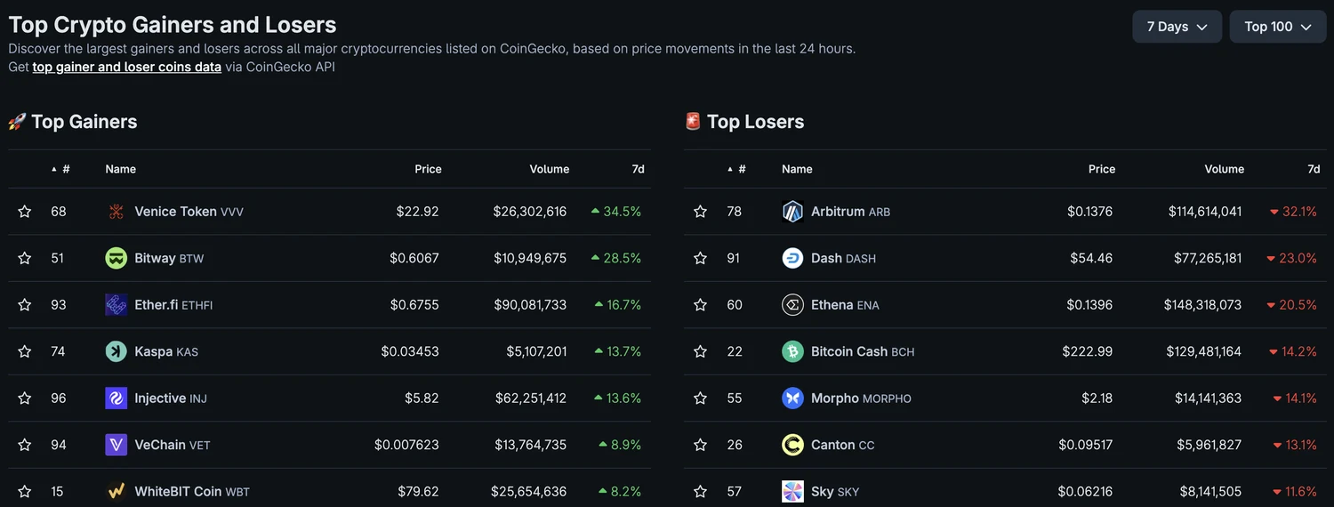 Top-Gewinner und Verlierer unter den Kryptowährungen auf Sicht von sieben Tagen mit Venice Token plus 34,5 Prozent als stärkstem Wert sowie Arbitrum minus 32,1 Prozent und Dash minus 23,0 Prozent als größten Verlierern