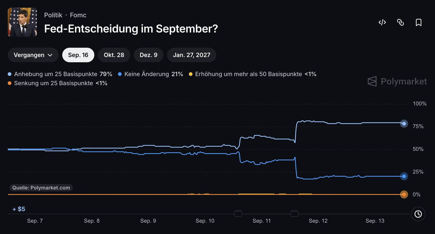 Prognosemarkt Polymarket mit einer Wahrscheinlichkeit von rund 79 Prozent für eine Zinserhöhung der US-Notenbank bei der Sitzung am 16. September 2026