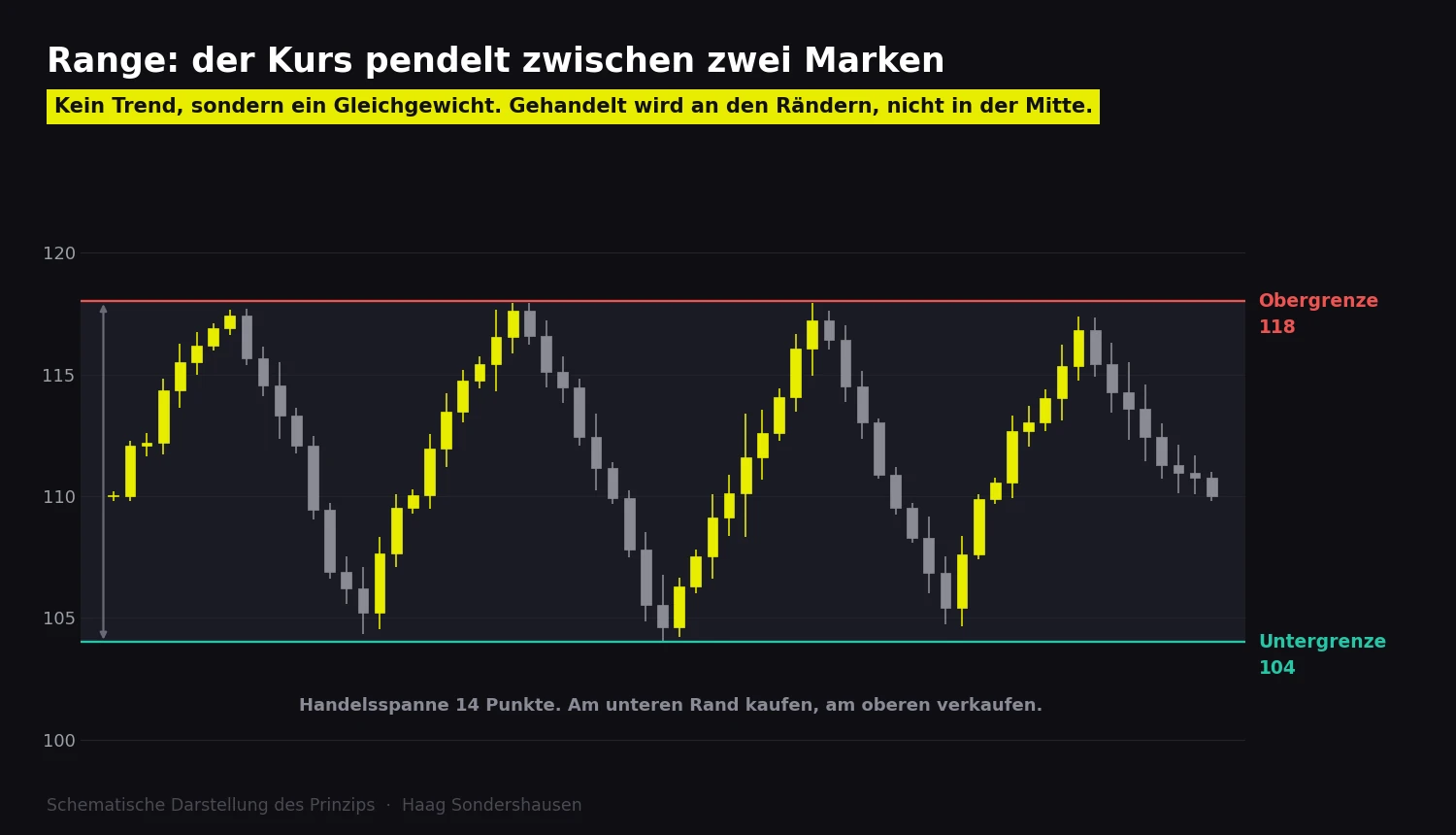 Kerzenchart, der viermal zwischen Obergrenze 118 und Untergrenze 104 pendelt. Bildtitel: Range, der Kurs pendelt zwischen zwei Marken.