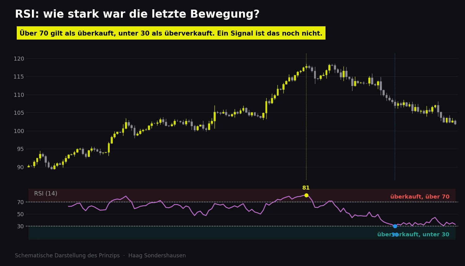 Schematischer Kerzenchart mit RSI-Indikator darunter. Der RSI erreicht im Hoch 81 und liegt damit im überkauften Bereich über 70, im Tief erreicht er 30 an der Grenze zum überverkauften Bereich