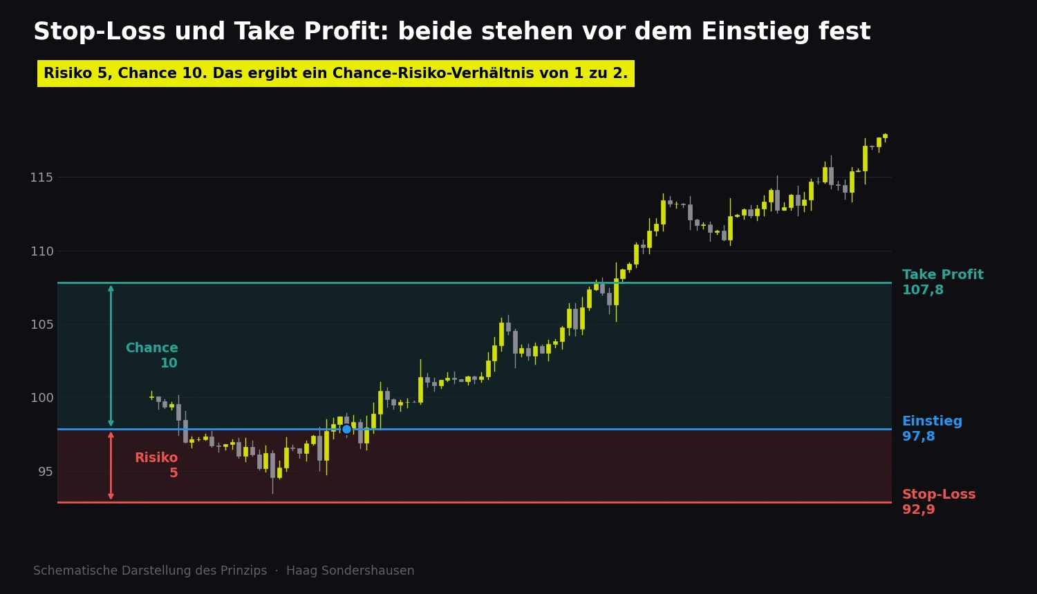 Schematischer Kerzenchart mit drei waagerechten Linien für Einstieg, Stop-Loss darunter und Take Profit darüber. Der Abstand nach unten beträgt 5 Punkte, der Abstand nach oben 10 Punkte