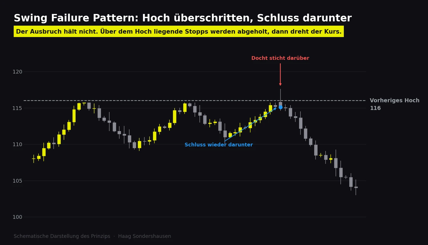 Eine Kerze sticht mit dem Docht über das vorherige Hoch und schließt darunter, danach fällt der Kurs. Bildtitel: Swing Failure Pattern.