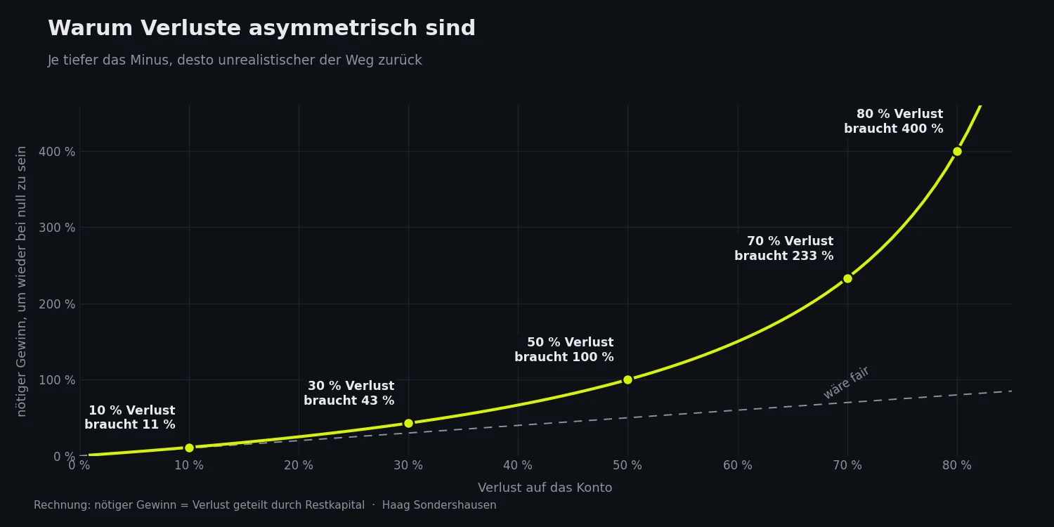 Kurve, die zeigt wie viel Gewinn nötig ist um einen Verlust auszugleichen: 10 Prozent Verlust brauchen 11 Prozent Gewinn, 50 Prozent brauchen 100 Prozent, 80 Prozent brauchen 400 Prozent