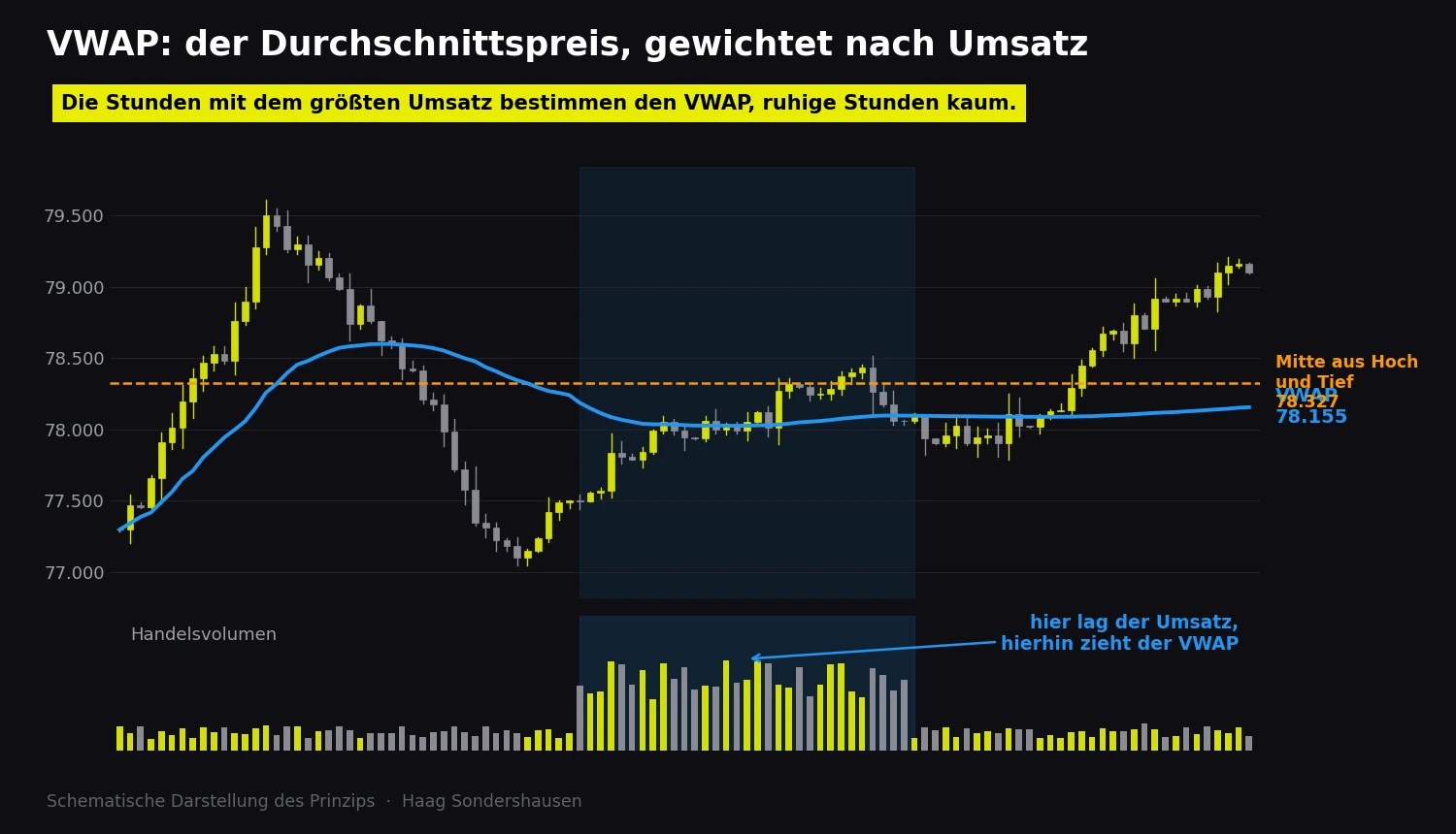 Schematischer Tageschart mit blauer VWAP-Linie und Volumenbalken darunter. Der Bereich mit dem höchsten Handelsvolumen ist hervorgehoben, die VWAP-Linie zieht sich dorthin
